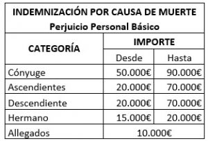 Baremo indemnización por fallecimiento en accidente de moto