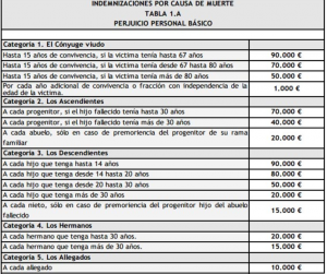 Baremo de indemnizaciones por fallecimiento en accidente de traáfico