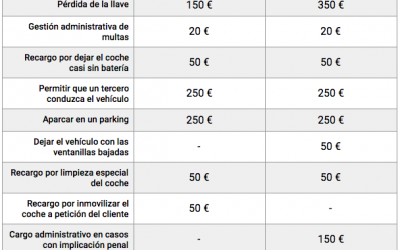 He sufrido un accidente con un Car2Go o un Emov en Madrid, ¿qué hago?
